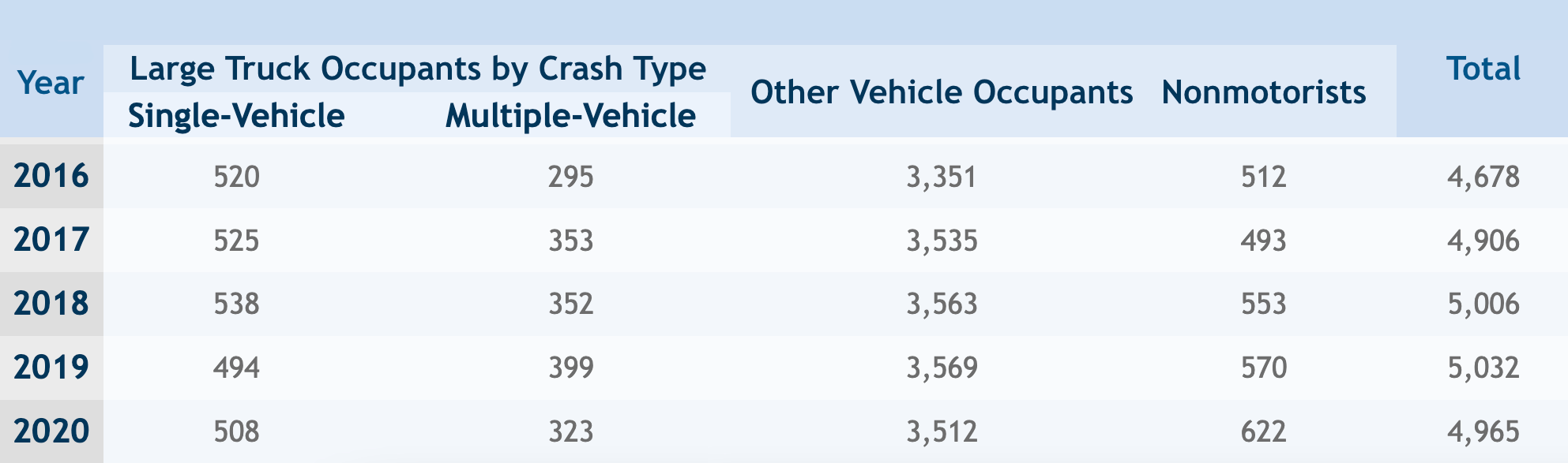 Large Truck Fatal Crashes