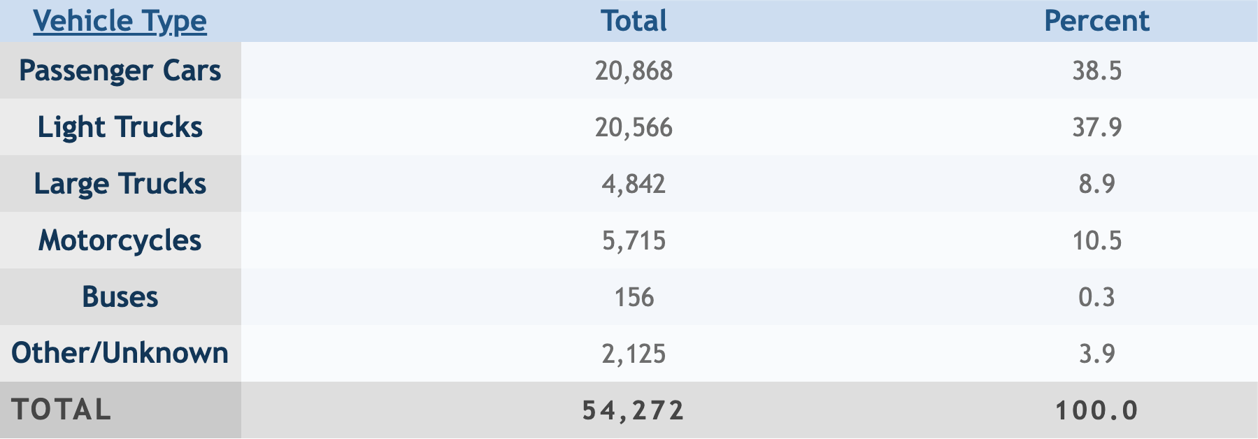 Fatal Crashes by Vehicle Type Fatal Crashes by Vehicle Type